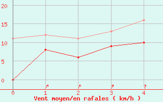 Courbe de la force du vent pour Faycelles (46)