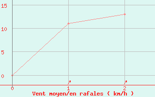 Courbe de la force du vent pour Narrandera