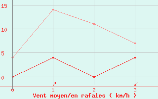 Courbe de la force du vent pour Arjeplog