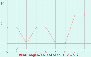 Courbe de la force du vent pour Pec Pod Snezkou