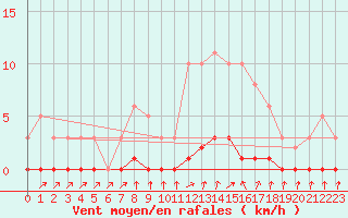Courbe de la force du vent pour Herserange (54)