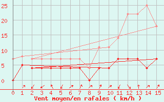 Courbe de la force du vent pour Kristiansand / Kjevik