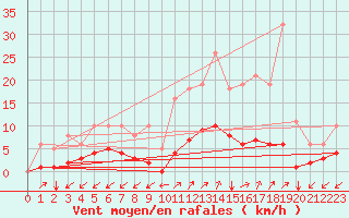 Courbe de la force du vent pour Prads-Haute-Blone (04)