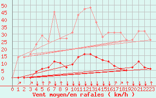 Courbe de la force du vent pour Saint-Junien-la-Bregre (23)