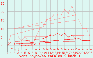 Courbe de la force du vent pour Grimentz (Sw)