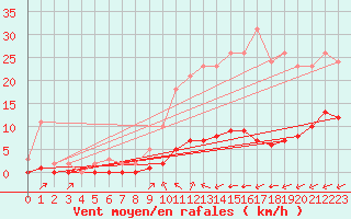 Courbe de la force du vent pour La Chapelle-Montreuil (86)