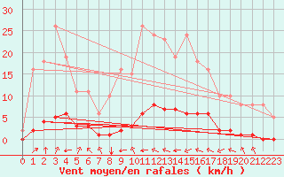 Courbe de la force du vent pour Saint-Saturnin-Ls-Avignon (84)