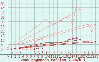 Courbe de la force du vent pour Haegen (67)