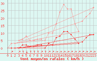 Courbe de la force du vent pour Aizenay (85)