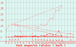 Courbe de la force du vent pour La Poblachuela (Esp)