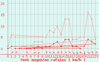 Courbe de la force du vent pour Fains-Veel (55)