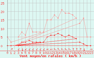 Courbe de la force du vent pour Saint-Martin-de-Londres (34)