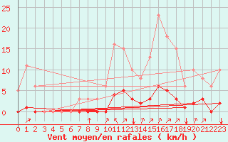Courbe de la force du vent pour Gros-Rderching (57)