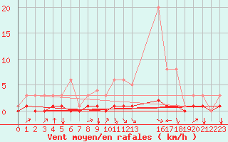 Courbe de la force du vent pour Fains-Veel (55)