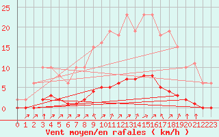 Courbe de la force du vent pour Gros-Rderching (57)