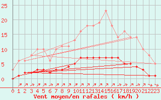 Courbe de la force du vent pour Sgur-le-Chteau (19)