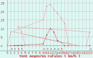 Courbe de la force du vent pour Villefontaine (38)