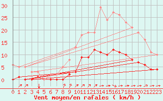 Courbe de la force du vent pour Amur (79)