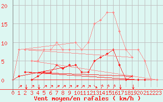 Courbe de la force du vent pour Crest (26)