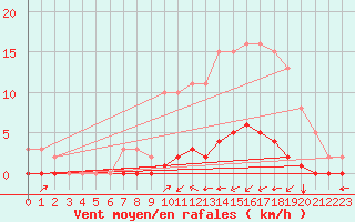 Courbe de la force du vent pour Amur (79)