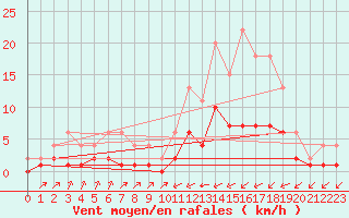 Courbe de la force du vent pour Lignerolles (03)