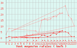 Courbe de la force du vent pour La Poblachuela (Esp)