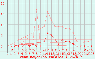 Courbe de la force du vent pour Fains-Veel (55)