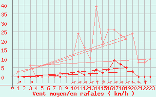 Courbe de la force du vent pour La Poblachuela (Esp)