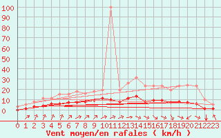 Courbe de la force du vent pour Woluwe-Saint-Pierre (Be)
