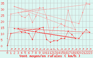 Courbe de la force du vent pour Villefontaine (38)