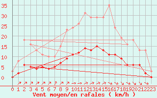 Courbe de la force du vent pour Saint-Romain-de-Colbosc (76)