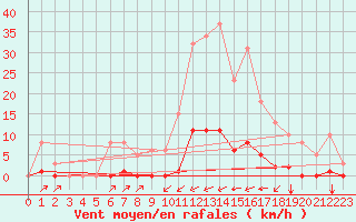 Courbe de la force du vent pour Taradeau (83)