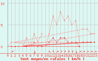 Courbe de la force du vent pour Fains-Veel (55)