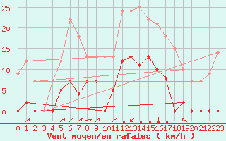Courbe de la force du vent pour Elgoibar
