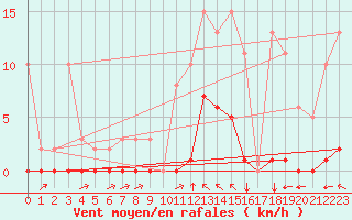 Courbe de la force du vent pour Saint-Vran (05)