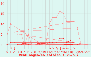 Courbe de la force du vent pour Aizenay (85)