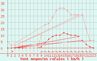 Courbe de la force du vent pour Cuxac-Cabards (11)