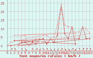 Courbe de la force du vent pour Morn de la Frontera