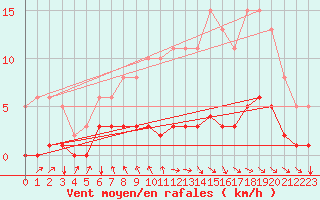 Courbe de la force du vent pour Blus (40)
