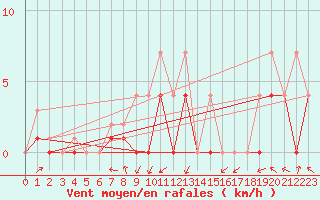 Courbe de la force du vent pour Crnomelj