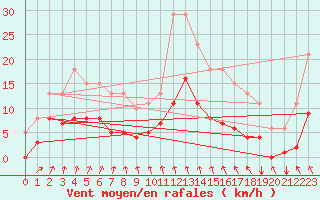 Courbe de la force du vent pour Estres-la-Campagne (14)