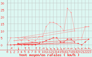 Courbe de la force du vent pour Blus (40)