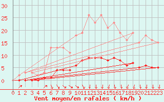 Courbe de la force du vent pour La Meyze (87)