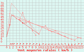 Courbe de la force du vent pour Pescara