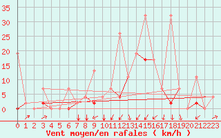 Courbe de la force du vent pour Balikesir