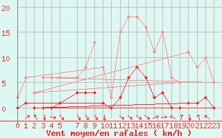 Courbe de la force du vent pour Selonnet (04)