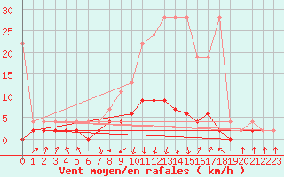 Courbe de la force du vent pour Vals