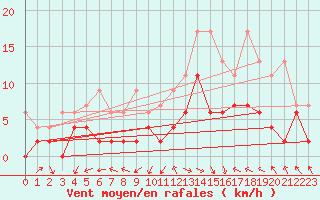 Courbe de la force du vent pour Meiringen