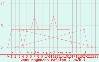 Courbe de la force du vent pour Mayrhofen