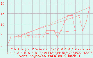 Courbe de la force du vent pour Aigen Im Ennstal